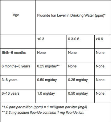 Fluoride Supplement Dosage Schedule