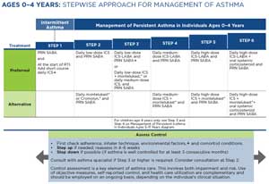 Stepwise approach to asthma management ages 0-4 years