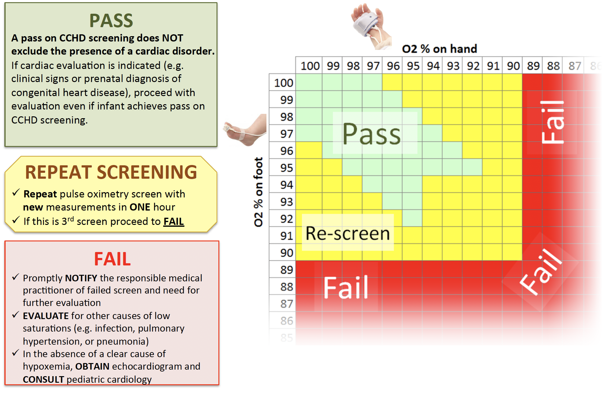 Pulse Oximetry CCHD Screening Pass/Fail Results
